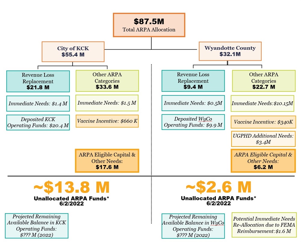 ARPA Allocation_2022.06.07.jpg