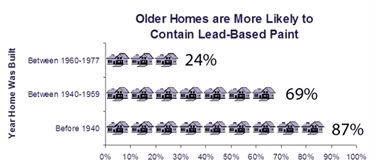 Older Homes