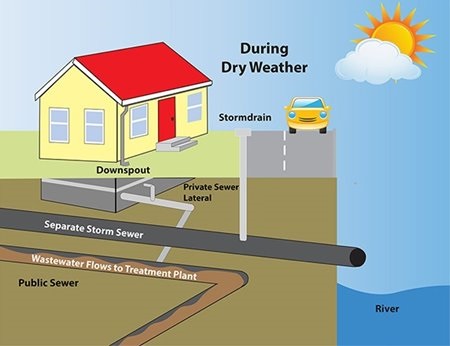 Separate-Sewer-System-Dry-Weather.jpg