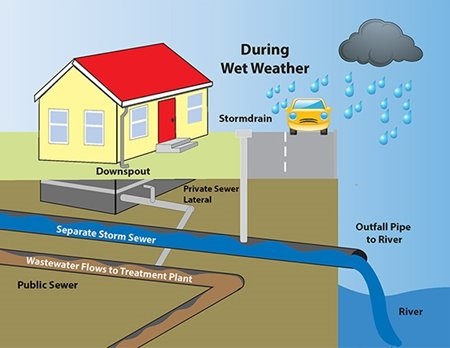 Separate-Sewer-System-Wet-Weather.jpg