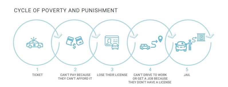 Fact Sheet: Poverty Should Never Determine Who is Free to Drive Poverty Should Never Determine Who Is Free to Drive_Graphic_2020.jpg
