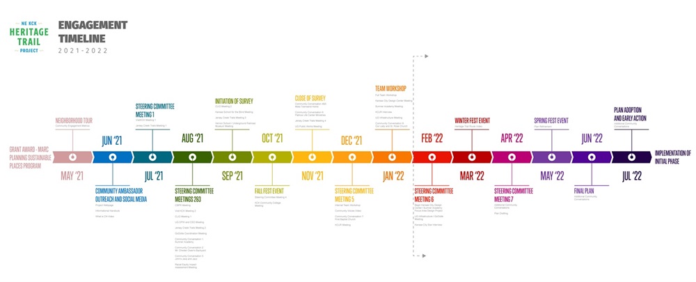 Northeast KCK Heritage Trail Timeline 2-1-22.jpg