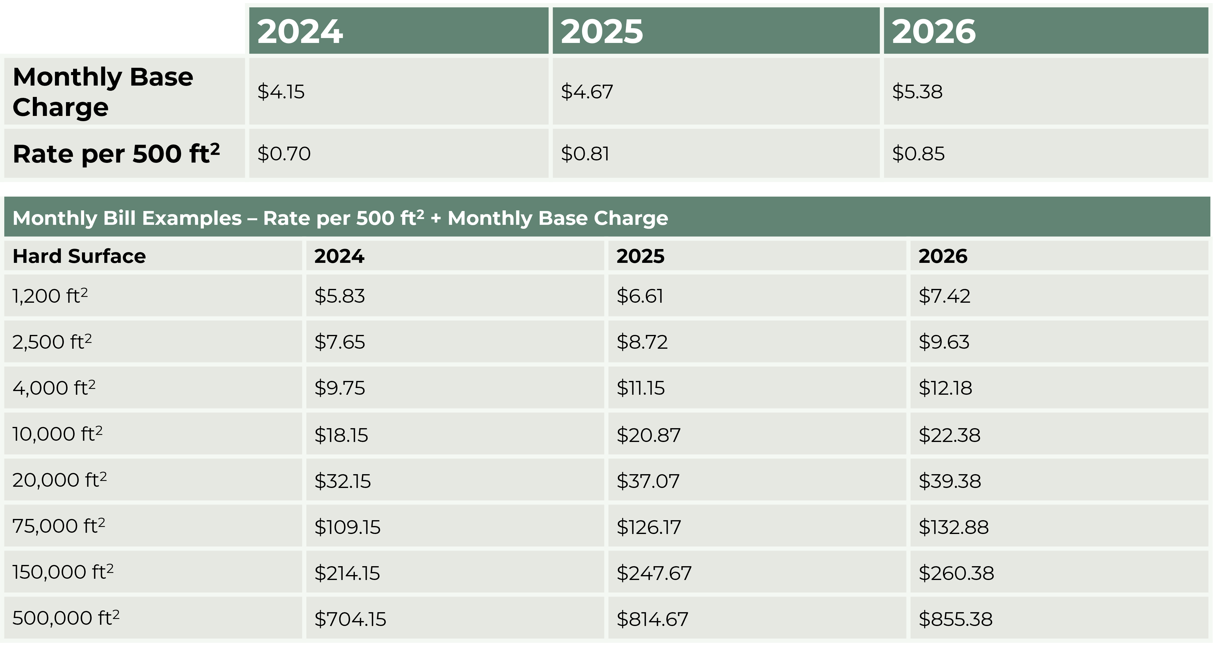 A table displaying stormwater rates for 2024, 2025, and 2026