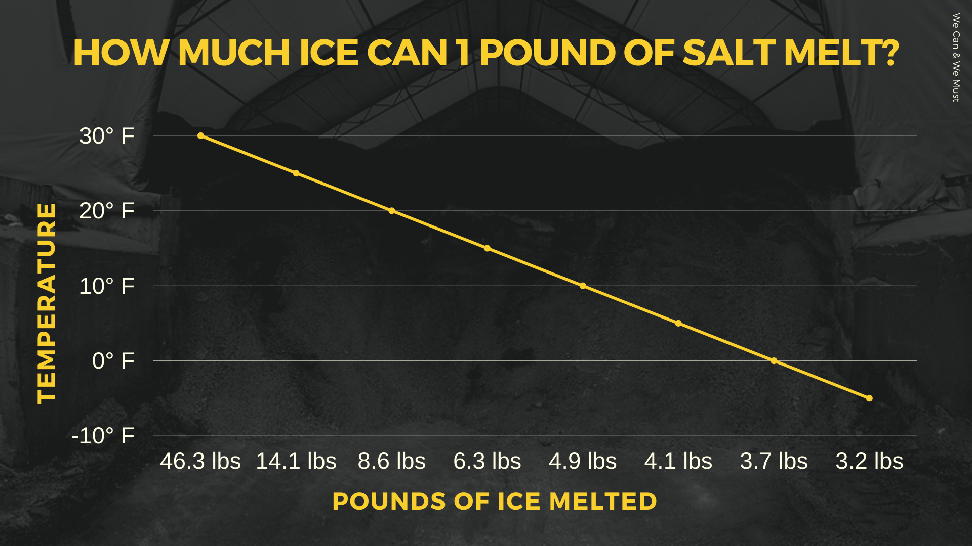 A chart displaying how much ice one pound of salt can melt based on temperature