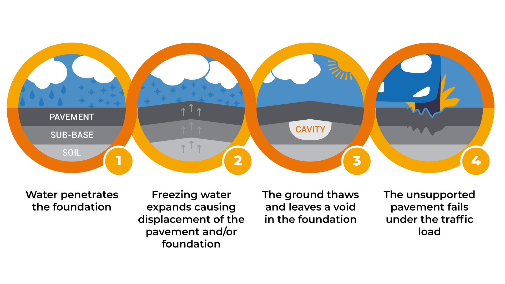 An infographic showing how potholes form on streets