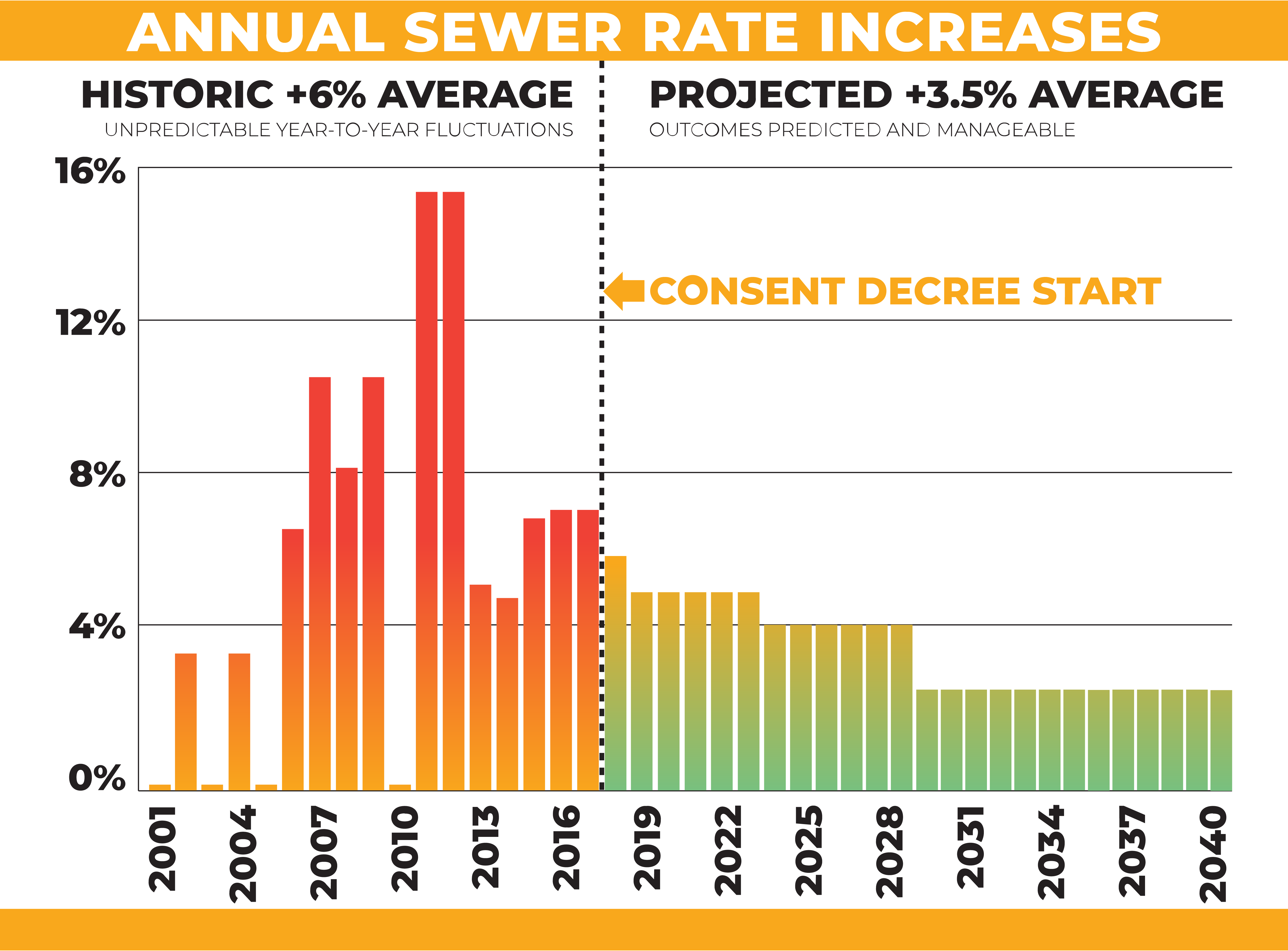 A graphic showing sewer rate stabilization from 2019 to 2040