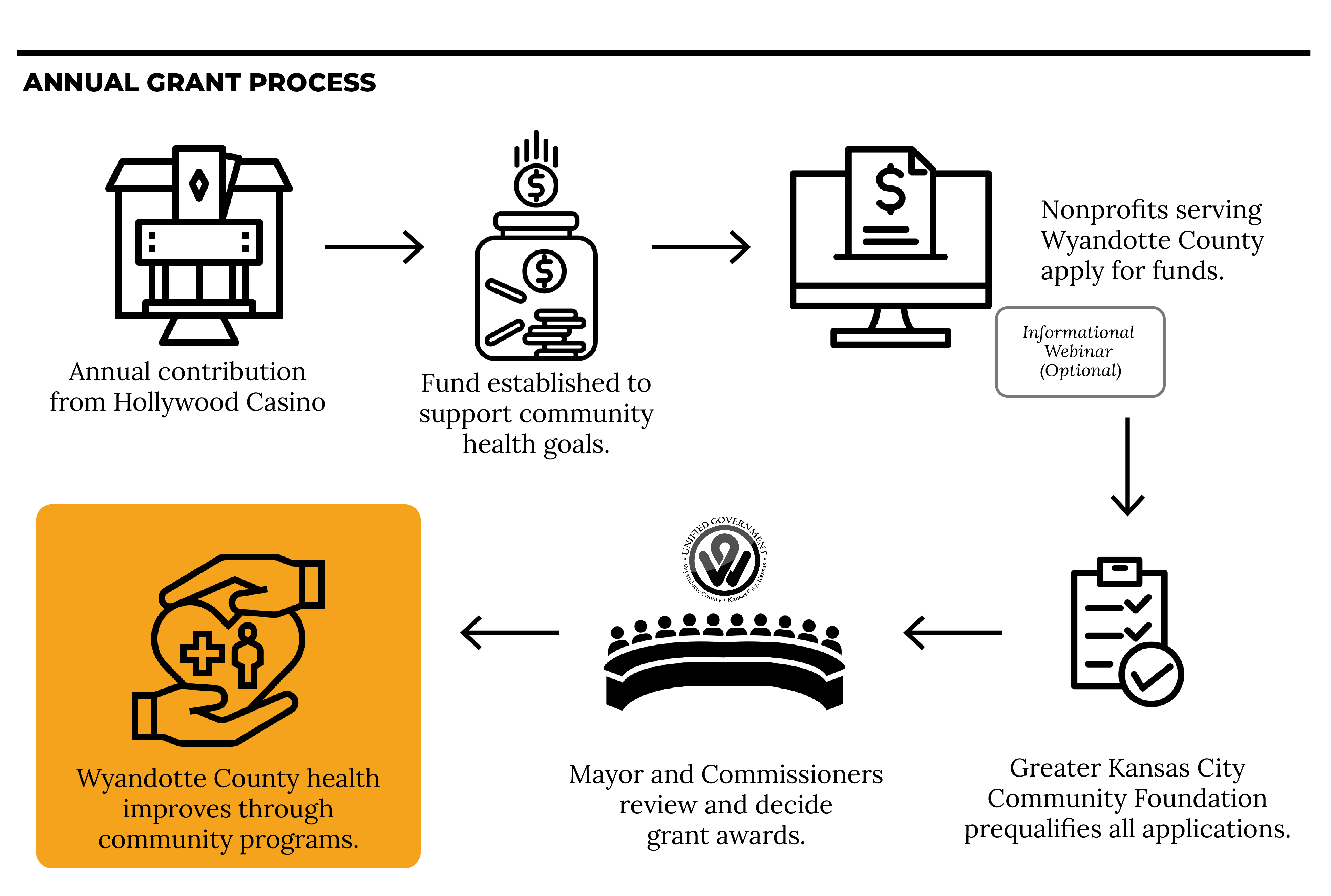 Hollywood Casino Grant Workflow 2023.jpg