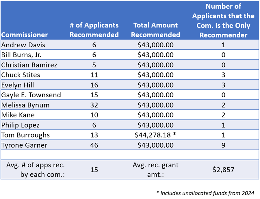 Hollywood Casino 2025 Commission Breakdown
